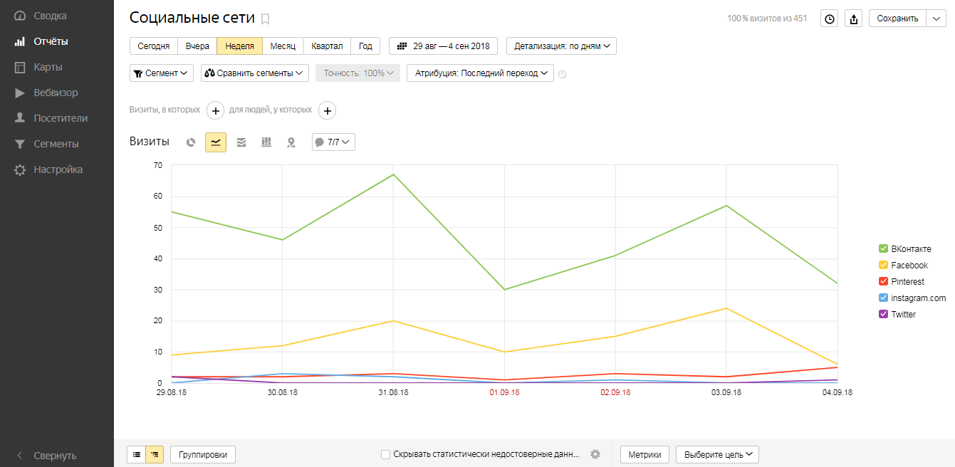 Источники трафика Социальные сети